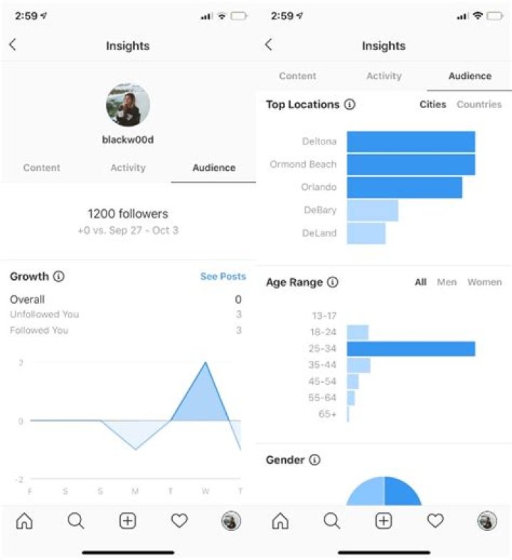 Can you see Instagram insights on Facebook?