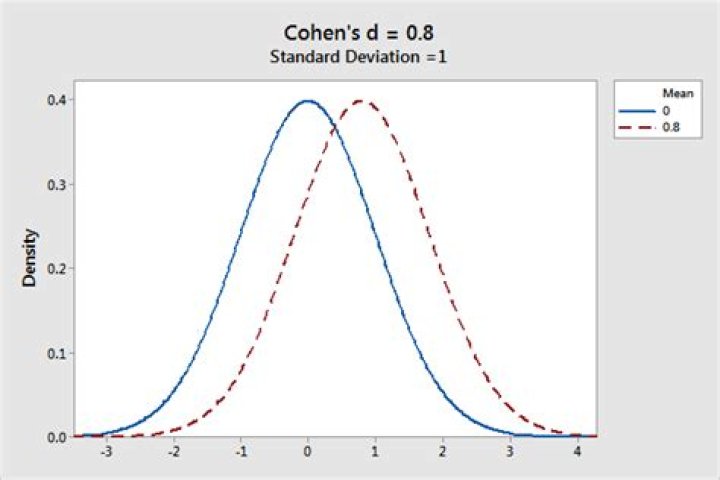 Can you use Cohen's d for Anova?