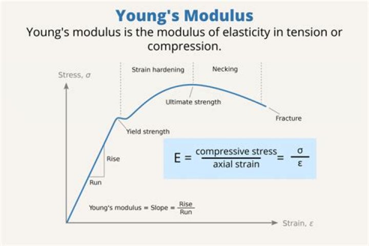 Can Young modulus negative?