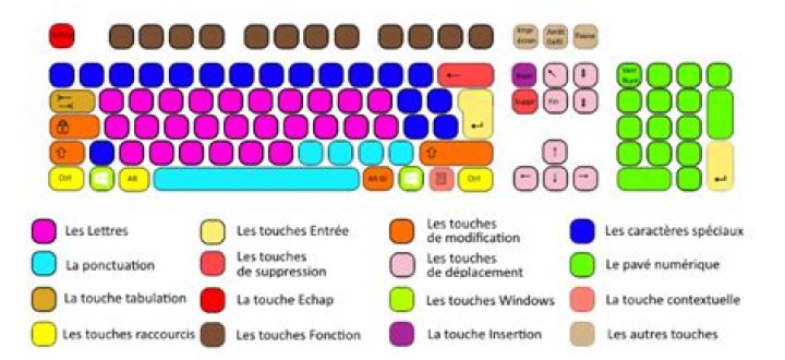 Comment apprendre les touche du clavier ?