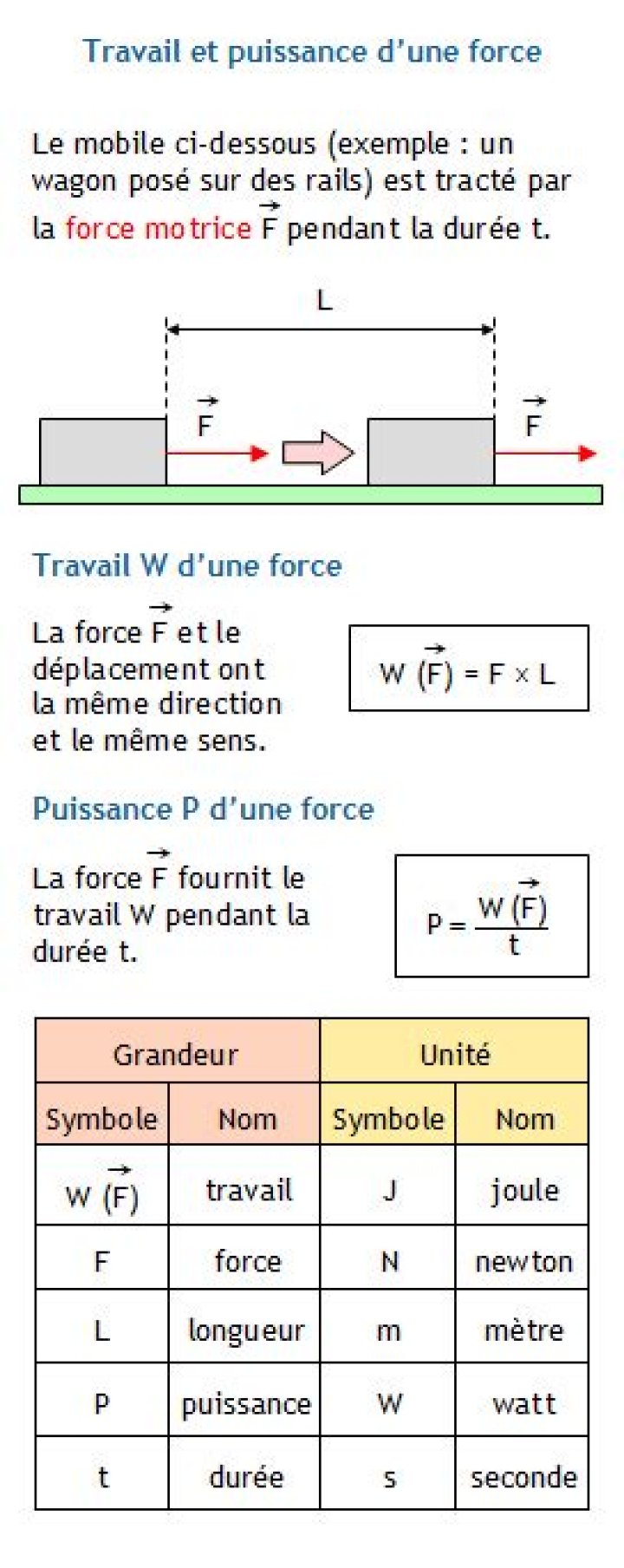 Comment calculer la puissance d'une force motrice ?