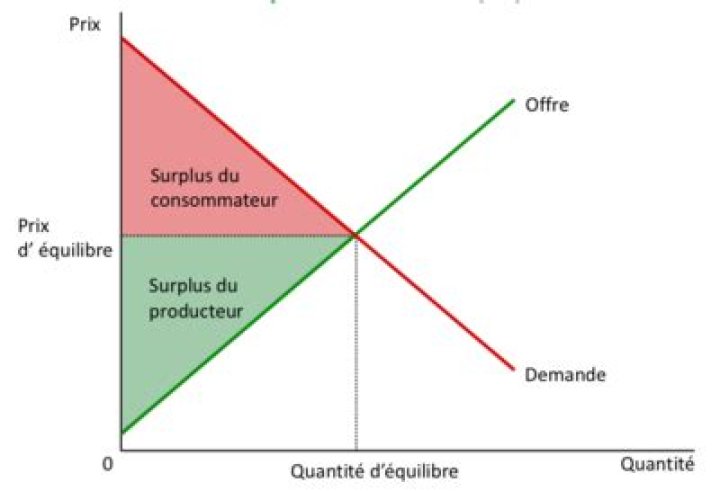 Comment calculer le surplus du consommateur ?