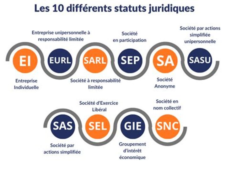 Comment changer son statut juridique ?