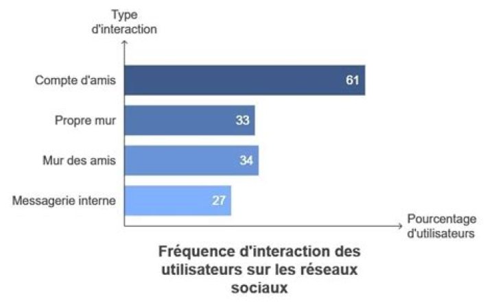 Comment faire des statistiques sur Facebook ?