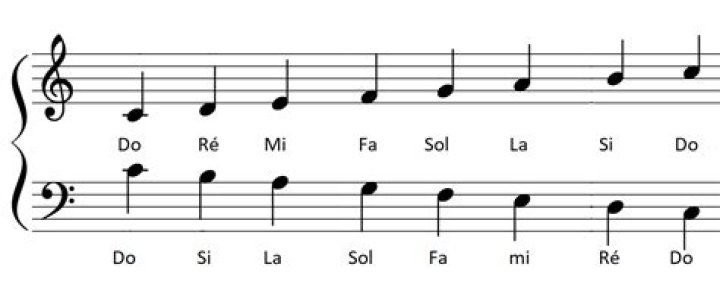 Comment lire les notes de musique sur une partition ?