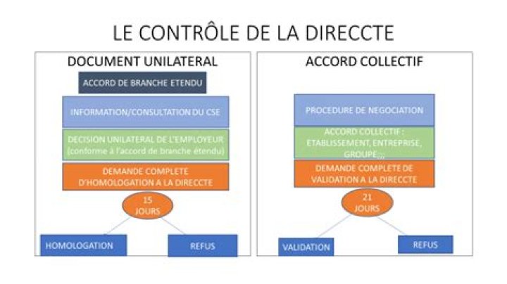 Comment saisir la direccte ?