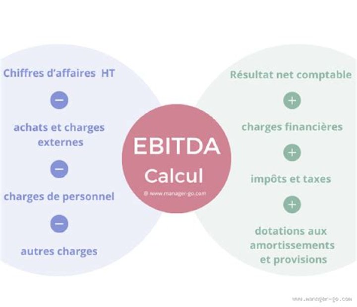 Comment se calcule l'Ebitda ?