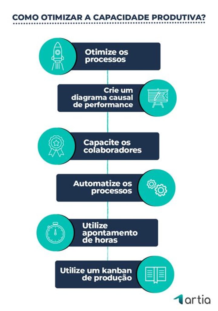 Como calcular a capacidade de um processo?