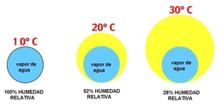 ¿Cuando hay mayor humedad relativa?