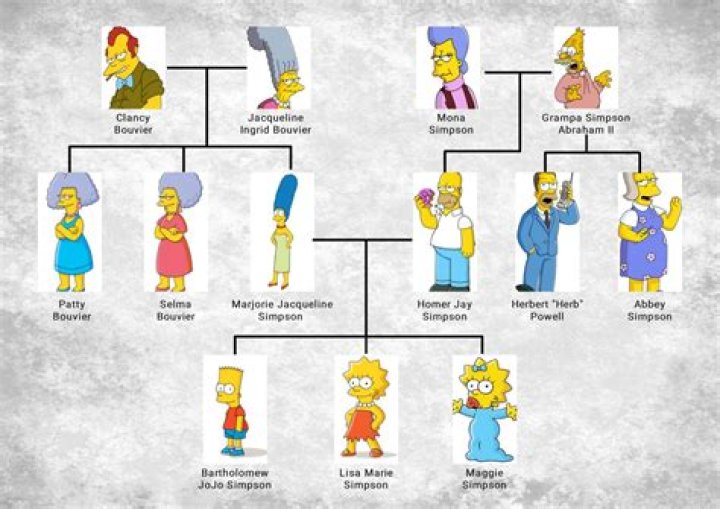 Did Matt Groening name the Simpsons after his family?