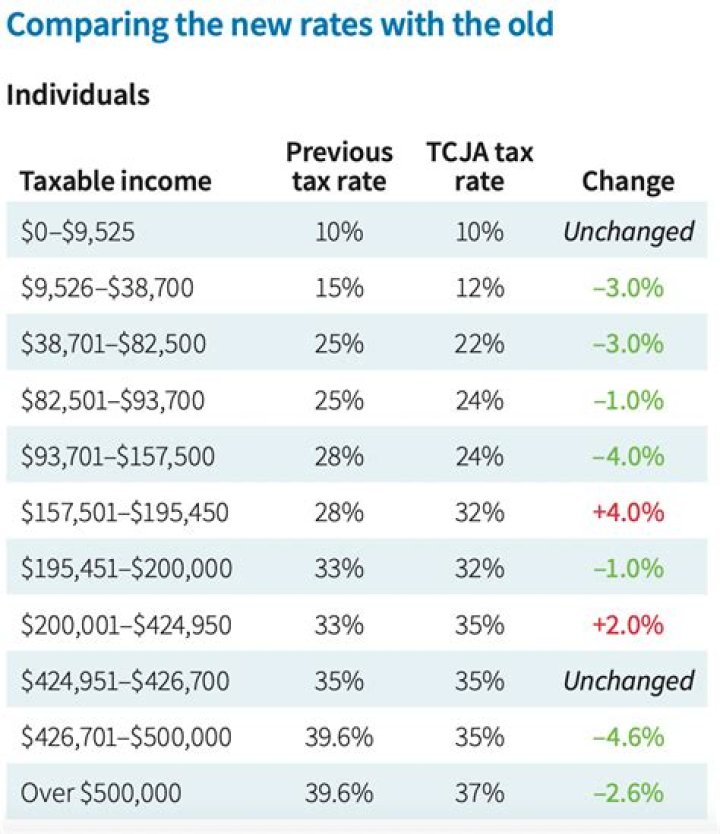 Did tax rates change from 2018 to 2019?