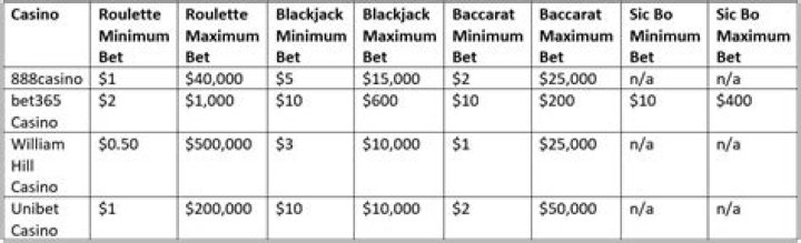 Do casinos have a bet limit?