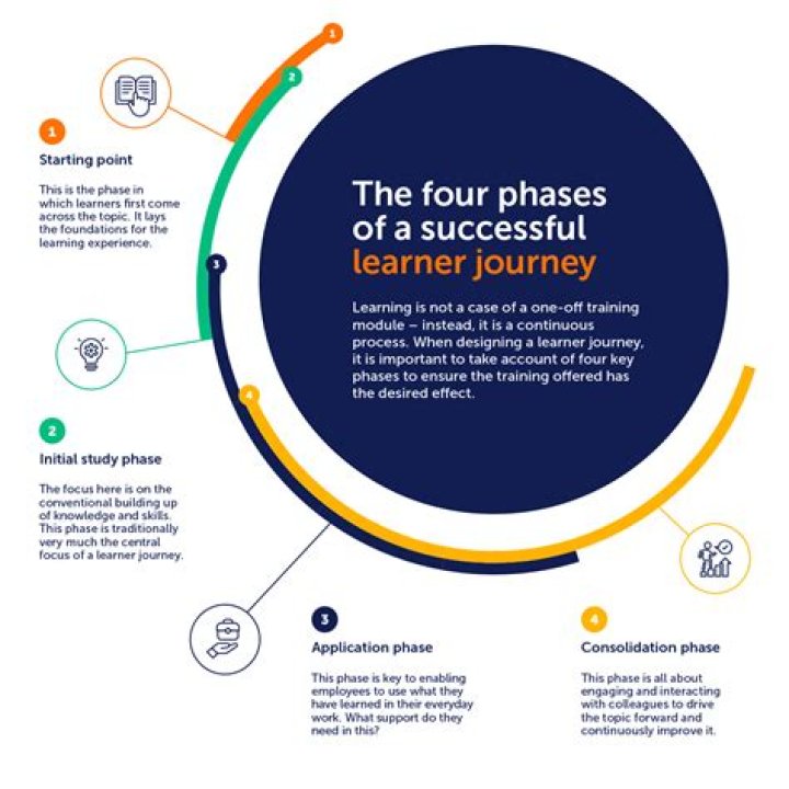 Do childminders have to do learning journeys?