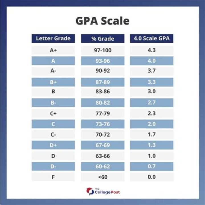Do colleges look at SAT or GPA more?
