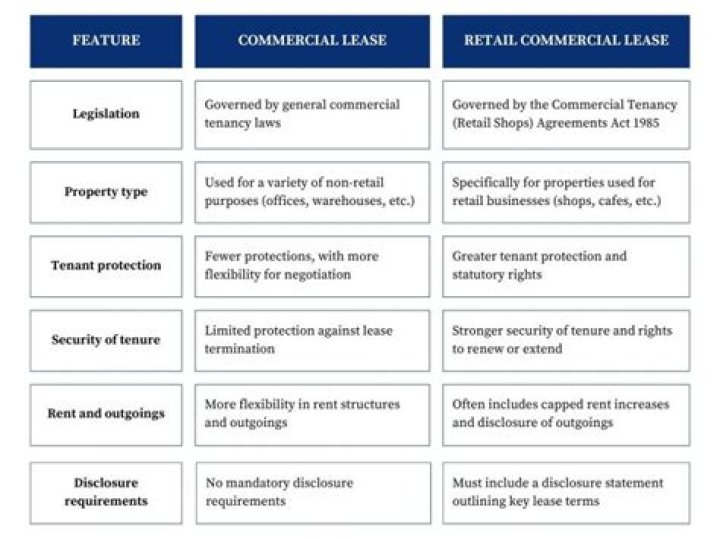 Do commercial leases include utilities?