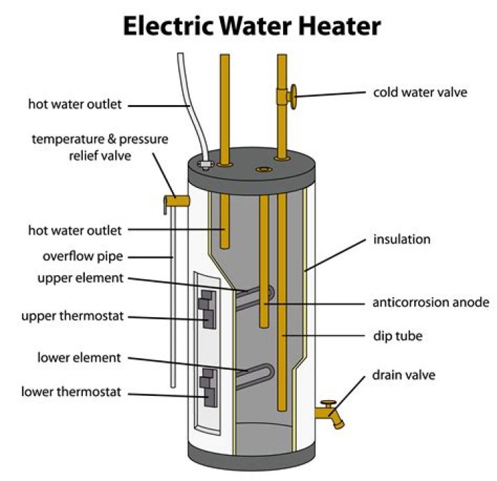 Do electric hot water heaters use a lot of electricity?