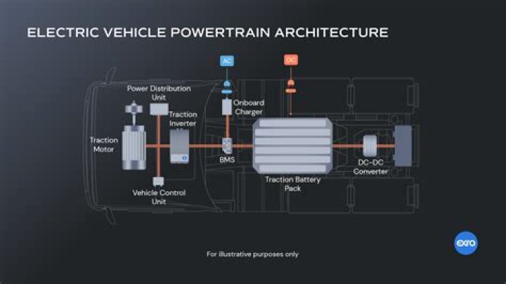 Do electric vehicles have powertrains?