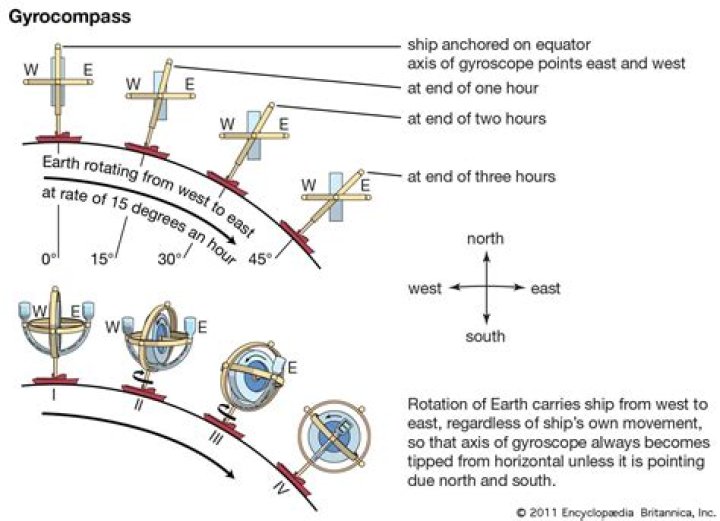 Do gyros work in space?