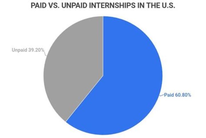 Do high school interns get paid?