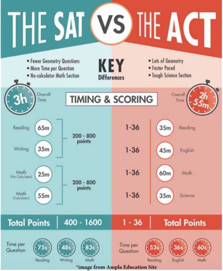 Do high school students have to take the SAT?