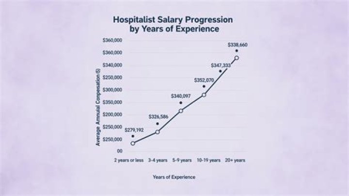 Do hospitalists make good money?
