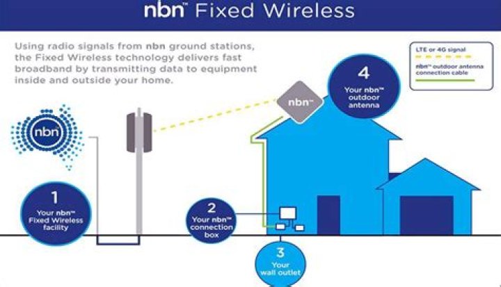 Do I need a phone line for fixed wireless NBN?