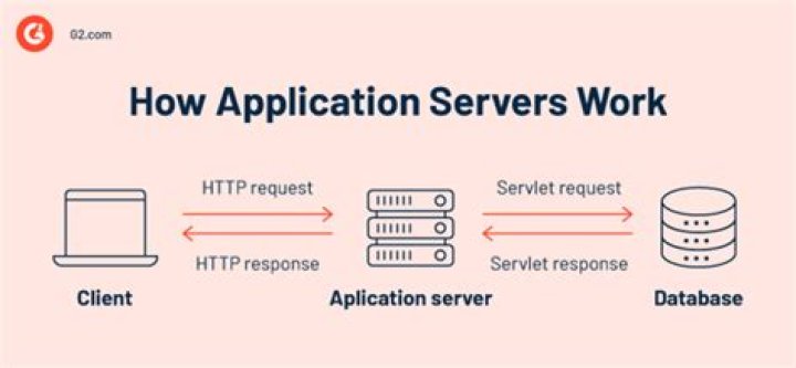 Do I need a server for an app?