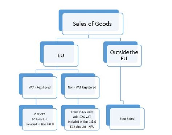 Do I pay VAT on goods from Poland?
