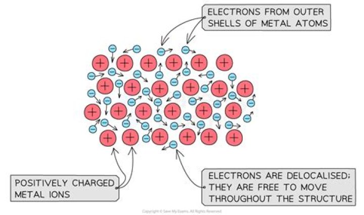 Do metals have low conductivity?