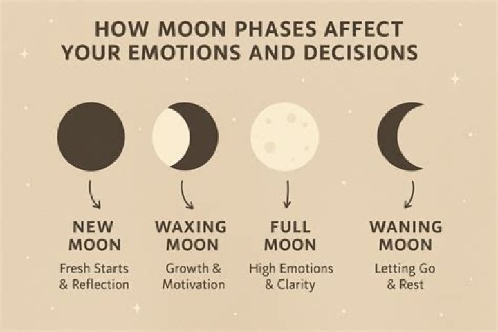 Do moon phases affect mental health?