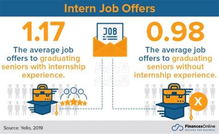 Do most college students get internships?