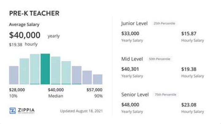 Do pre k teachers get paid less?