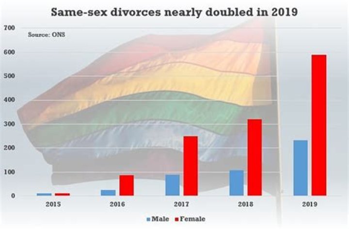 Do same-sex couples have higher divorce rates?