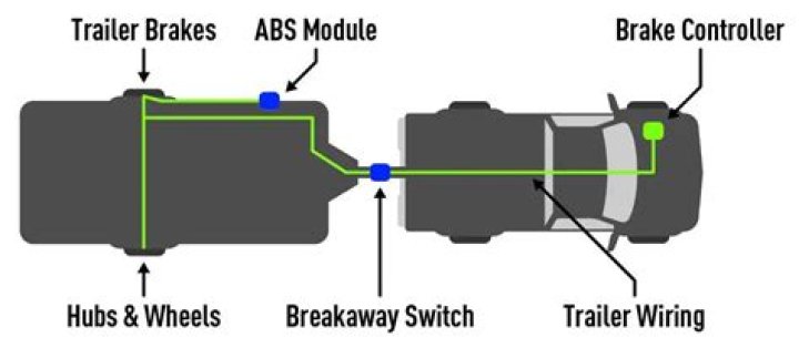 Do trailer brakes work without a brake controller?