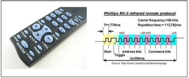 Do TV remotes use radio frequency?