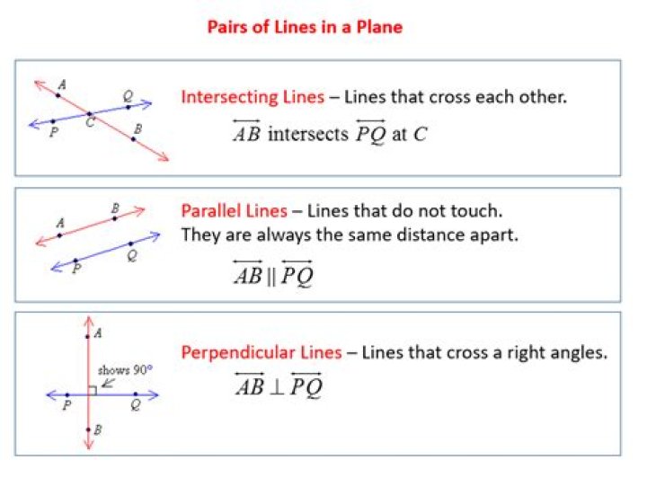 Do two lines that are not parallel intersect?