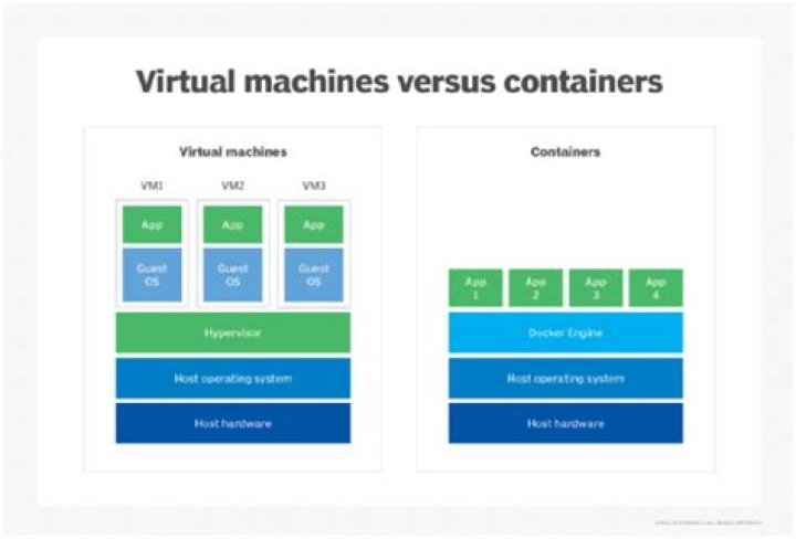 Do virtual machines take up space?