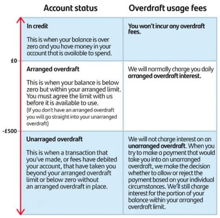 Do you get charged for using an arranged overdraft?