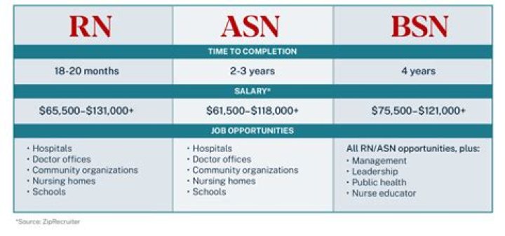 Do you get paid more with a BSN?