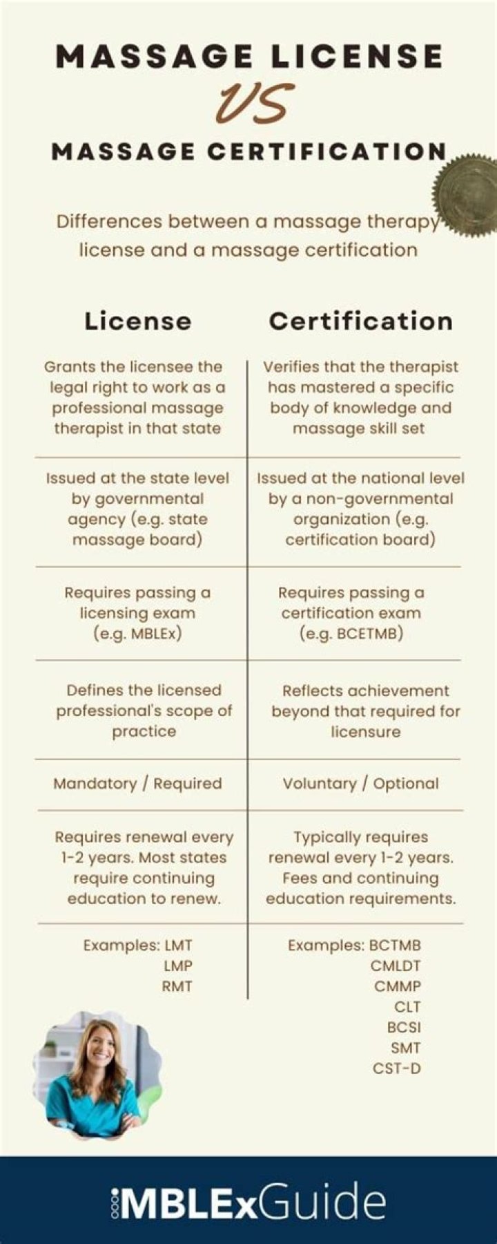 Do you need a license to massage in Oregon?