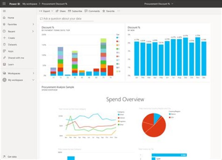 Do you need power bi Pro to share dashboards?