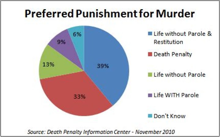 Do you think death penalty is the best punishment for dangerous criminals?