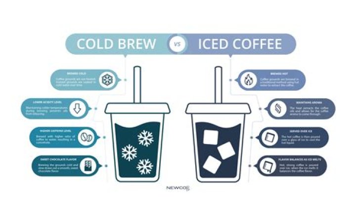 Do you use the same amount of coffee for cold brew?