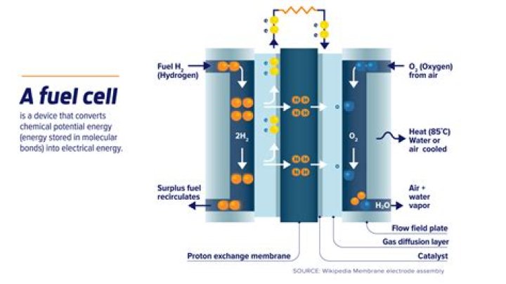 Does a fuel cell car have a battery?