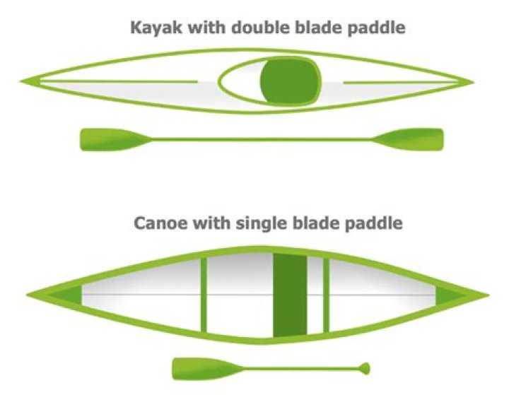 Does a kayak paddle make a difference?
