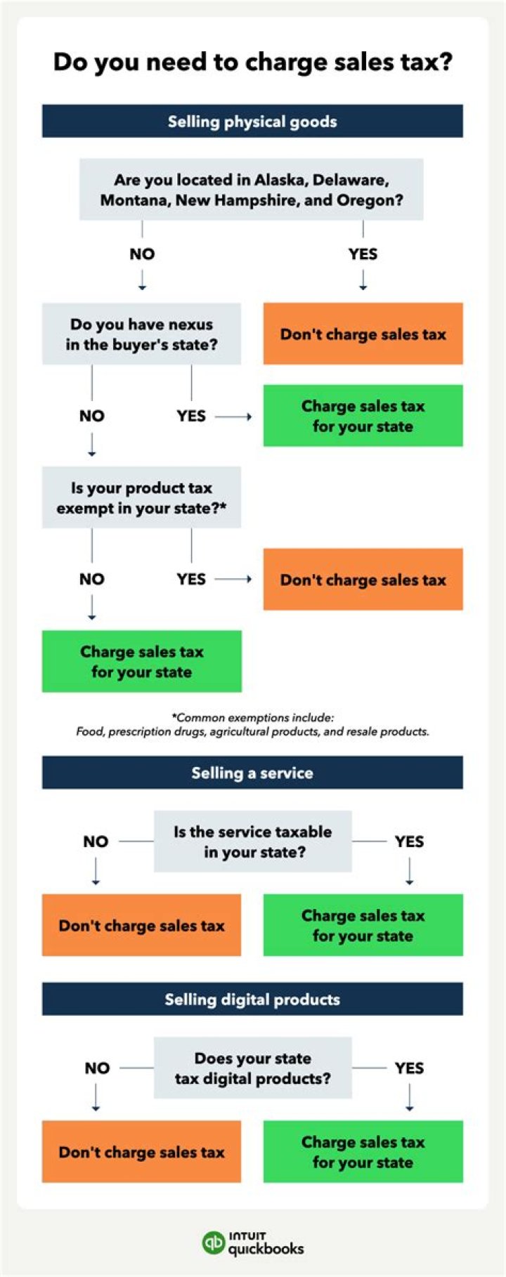 Does a moving company charge sales tax?