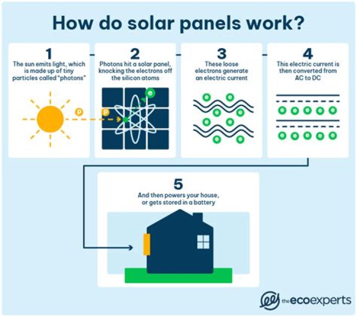 Does a solar panel work through a window?