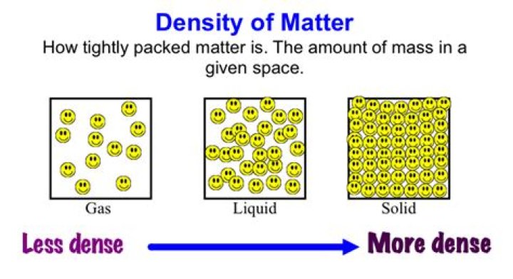 Does a solid have a high or low density?