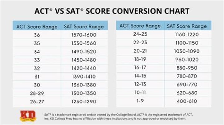 Does ACT prep help with SAT?