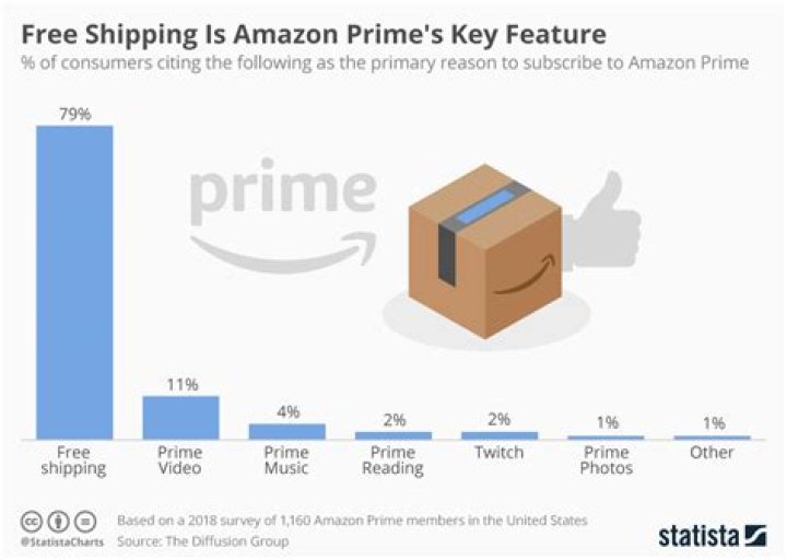 Does Amazon Prime have free overnight shipping?
